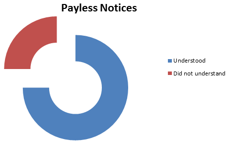 Payless Notices - 75% Understood / 25% Not understood