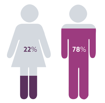 How would you describe your gender? 78% male & 22% female