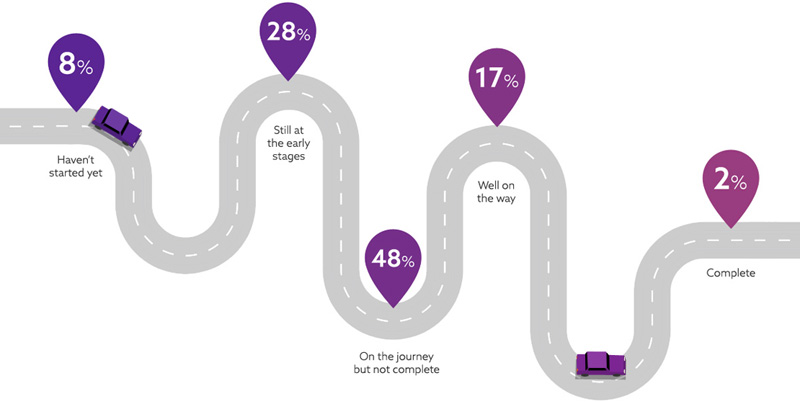 Cars on a road - The digital transformation journey