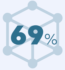 69% need manufacturers to provide BIM/ digital objects