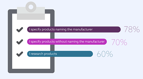 78% of people specify products naming the manufacturer, 70% specify without naming the manufacturer and 60% research products