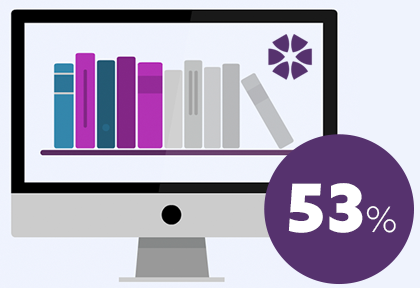 53% of people surveyed use the NBS Source online library
