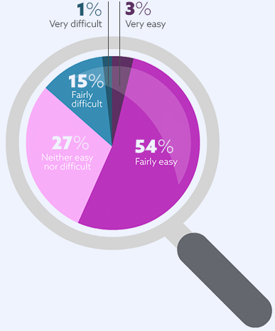 Over half say it's easy to find product information