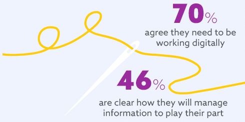 70% of people agree they need to be working digitall to realise the Golden Thread of Information