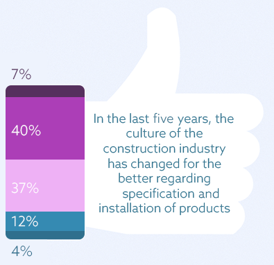 The majority of people agree that the culture of the construction industry has changed for the better regarding specification and installation