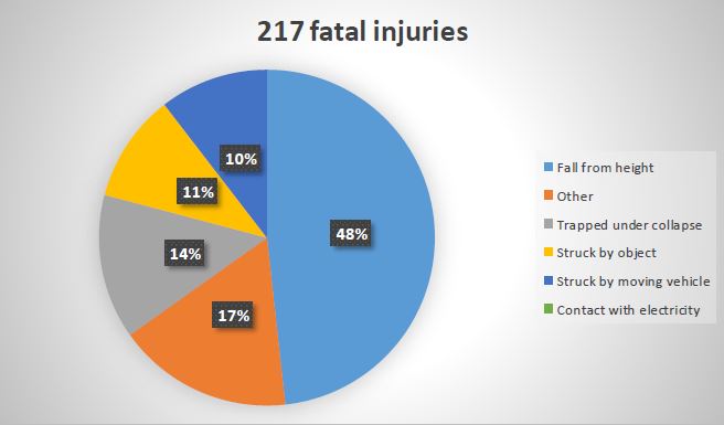Pie chart showing causes of construction-related fatalities.