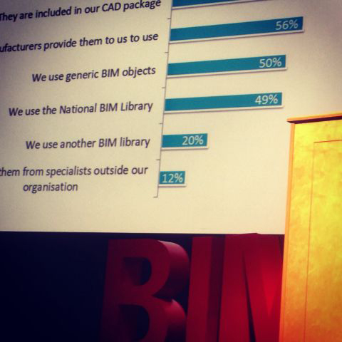 an-impressive-49-of-those-using-bim-download-objects-are-from-the-nbs-national-bim-library