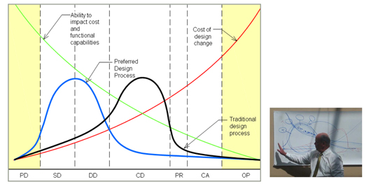 ”MacLeamy Curve” Patrick MacLeamy CEO
