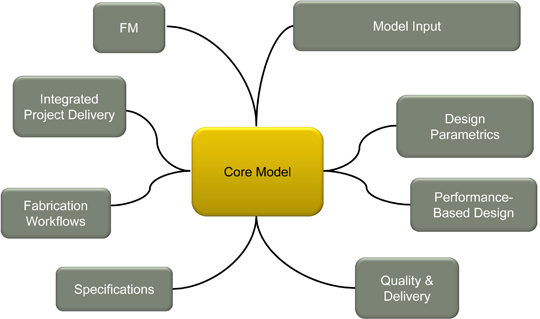 Bim Workflow Chart