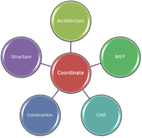 BIM collaboration diagram