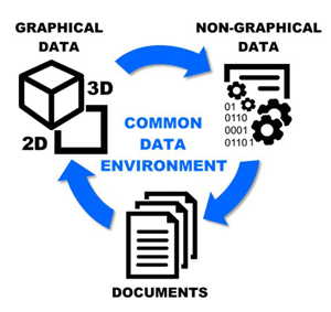 Common Data Environment diagram