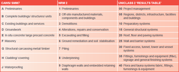 coordinatingCommonArrangement-Uniclass-NBS-RulesofMeasurement