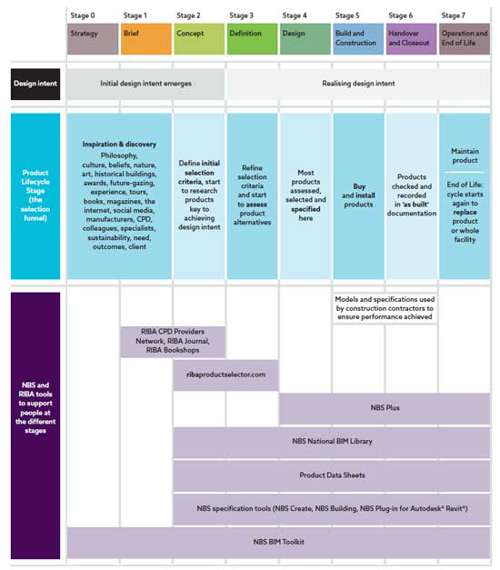 Digital plan of work diagram