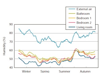 Relative humidity fluctuations in a bathroom with earth brick walls.