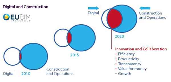 Digital and Construction