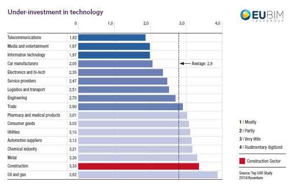 Under-investment in technology