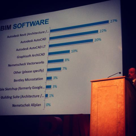 for-the-first-time-a-bim-tool-is-the-most-popular-for-generating-drawings