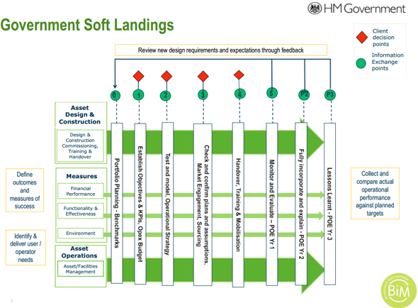 Diagram showing Government Soft Landings client decision points and information exchange points