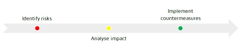 Identify risks, Analyse impact, Implement countermeasures