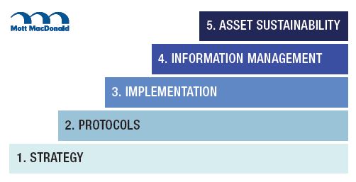 Mott MacDoanld's five step approach