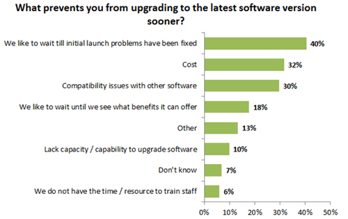 What prevenets you from upgrading to the latest software version sooner? chart