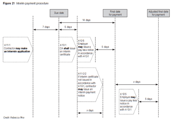 Diagram showing interim payment procedure