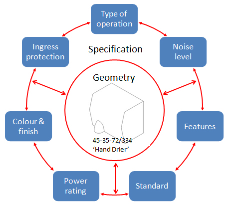 Diagram showing appropriate location of information