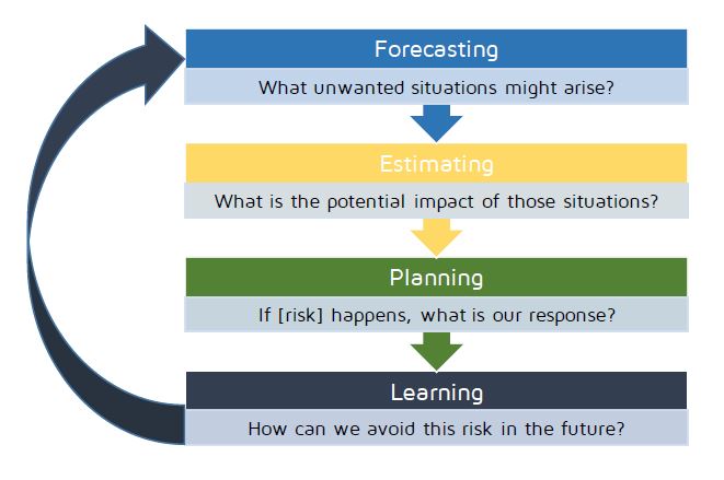 Diagram showing areas impacted by a good risk management process