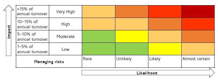 Risk chart showing impact and likelihood