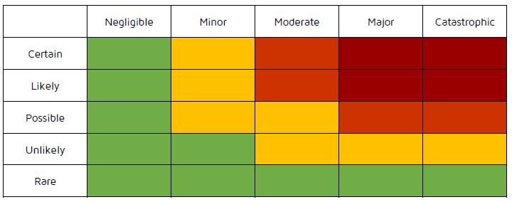 Risk probability / impact matrix