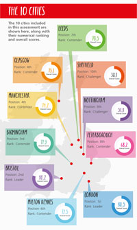 Smart Cities Infographic