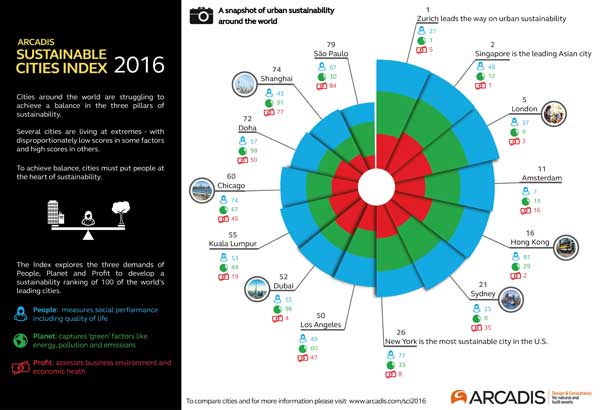 Sustainable Cities Index 2016 infographic