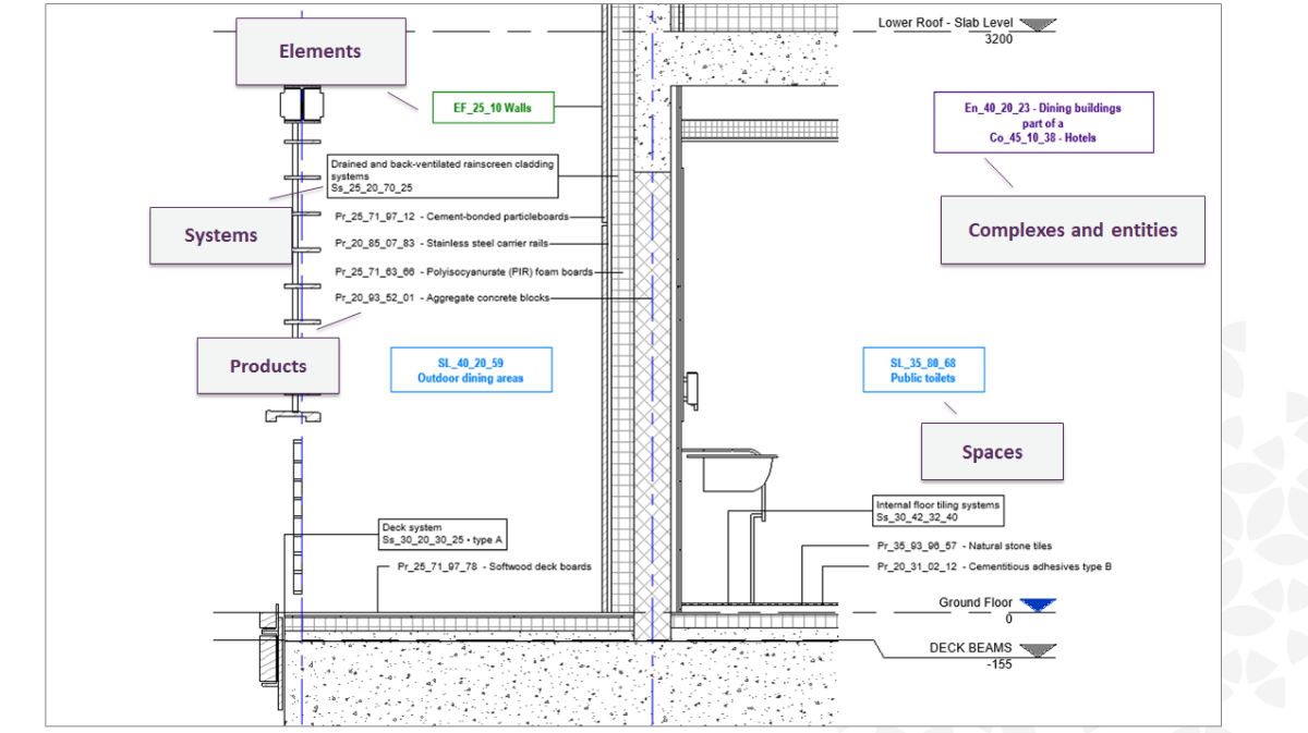 Three reasons to structure your specifications by Uniclass 2015 NBS