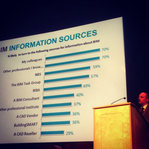 what-bim-information-sources-construction-professionals-turn-to