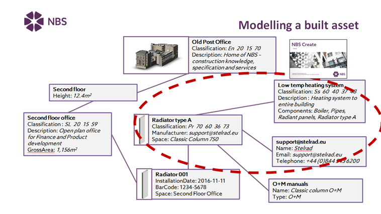 Figure 5 – A simplified illustration of how a built asset is digitally modelled