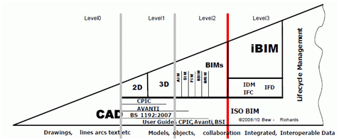 Figure 2 – The Bew-Richards BIM Maturity Model