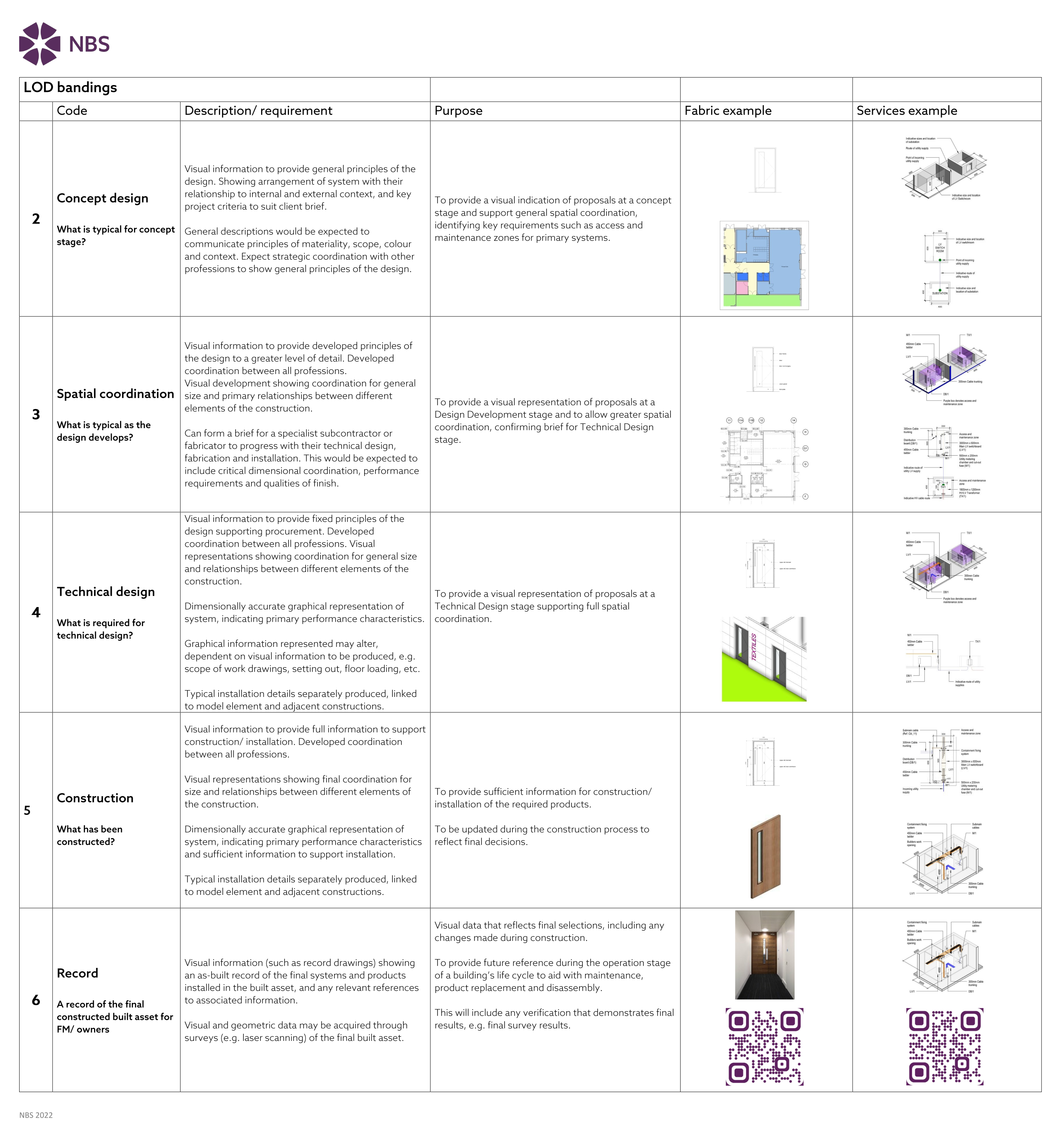 How to use the LOD Matrix ? - Revit Forum