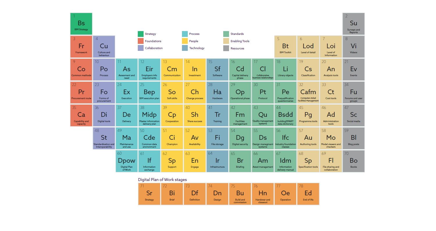 Periodic Table Of Bim Series Nbs
