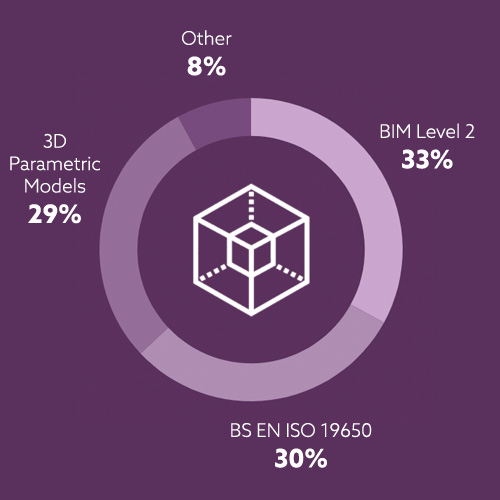 Your organisation's approach to BIM