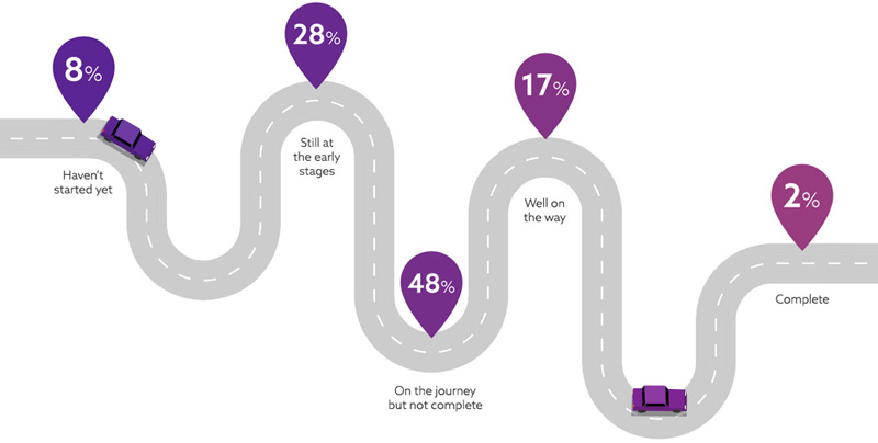 Cars on a road - The digital transofrmation journey