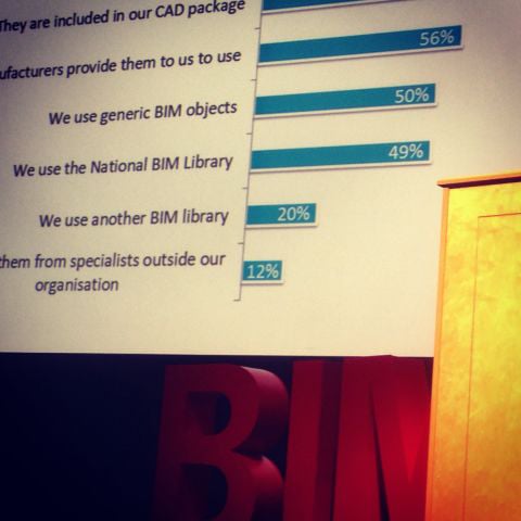 an-impressive-49-of-those-using-bim-download-objects-are-from-the-nbs-national-bim-library