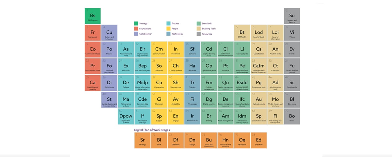 Introducing the Periodic Table of BIM