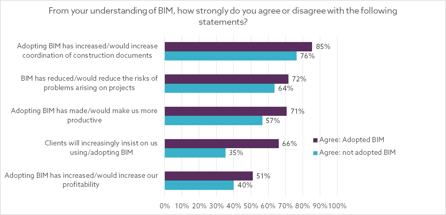 A Digital Evolution Majority Using BIM 01