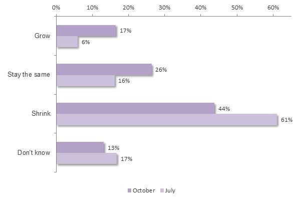 Graph showing in the next 12 months the UK construction industry is more likely to: