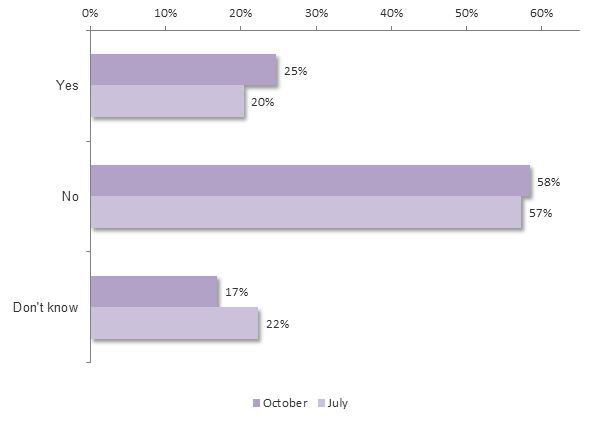 Graph showing as a result of the referendum have you had any projects cancelled or put on hold?