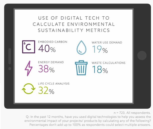 two-thirds-of-architects-now-calculate-environmental-impact-01