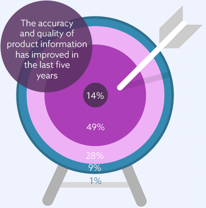 The majority of people disagree that the quality of product information is improving