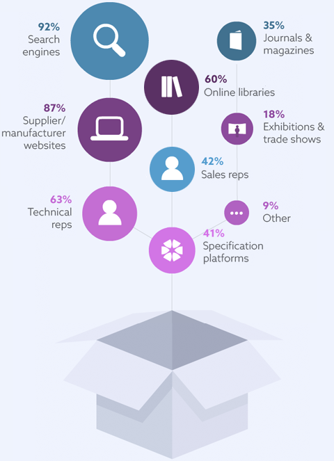 Sources of product information: 92% - Search engines, 87% - Supplier websites, 63% - Technical reps