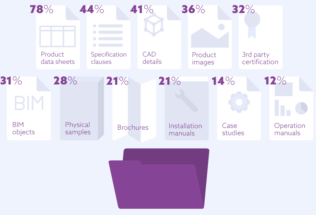 Information sources rating very valuable: 78% - product data sheets, 44% - Specification clauses, 41% - CAD details