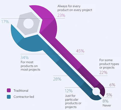 How often verified that specified product installed: traditional vs contractor-led - Graphic